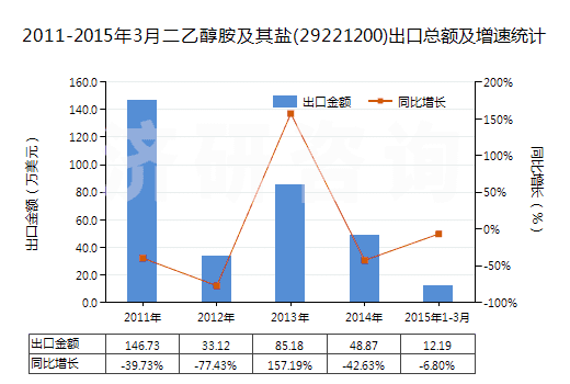 2011-2015年3月二乙醇胺及其鹽(29221200)出口總額及增速統(tǒng)計(jì)